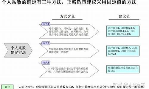 员工激励方案怎样最有效_员工激励方案怎样最有效,短句